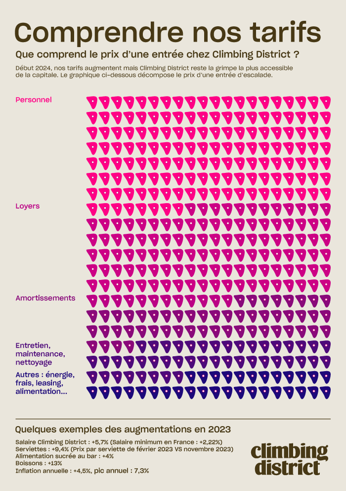Comprendre les tarifs Climbing District