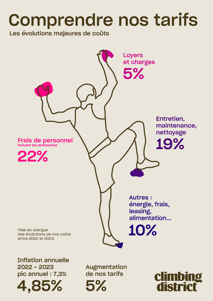 Comprendre les tarifs Climbing District